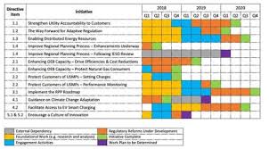 Oeb And Ieso Issue Their Implementation Plans For The 2017