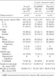 Table 1 From The Efficacy And Safety Of Evekeo Racemic