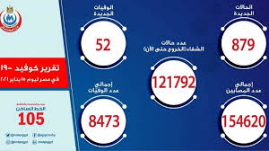 شهدت أولمبياد طوكيو اليوم الأحد، ارتداء منتخب سيدات ألمانيا للجمباز زيا كاملا، بهدف محاربة أي طابع جنسي لرياضتهم، بعد عقود ارتدت لاعبات الجمباز زيا يكشف الساقين بالكامل. Ø§Ù„ØµØ­Ø© ØªØ³Ø¬Ù„ 879 Ø­Ø§Ù„Ø© Ø¥ÙŠØ¬Ø§Ø¨ÙŠØ© Ø¬Ø¯ÙŠØ¯Ø© Ø¨ÙÙŠØ±ÙˆØ³ ÙƒÙˆØ±ÙˆÙ†Ø§ Ùˆ52 ÙˆÙØ§Ø© Ø£ØµÙˆÙ„ Ù…ØµØ±