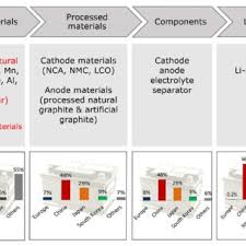 Mmta's international minor metals conference. Pdf Raw Materials In The Battery Value Chain Final Content For The Raw Materials Information System Strategic Value Chains Batteries Section