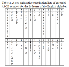 An alphabet is a set of letters or symbols that we use to represent the basic speech sounds of a language in writing. Vista De Revealing Non Alphabetical Guises Of Spam Trigger Vocables Dyna