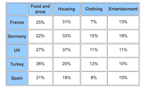 Ielts Academic Writing Task 1 Model Answer Table