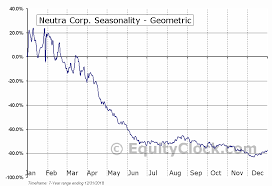 Neutra Corp Otcmkt Ntrr Seasonal Chart Equity Clock