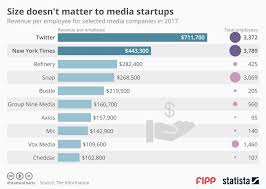 Chart Of The Week Size Doesnt Matter To Media Startups