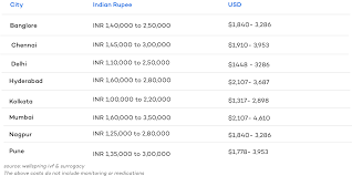 According to the n.c.s.l., the average. Ivf Cost In India A Cost Comparison With The Usa
