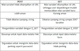 Maybe you would like to learn more about one of these? Perbedaan Antara Post Dan Get Dyaanadya
