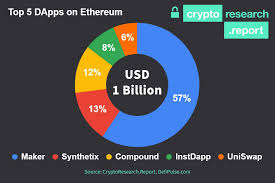 Top 5 Dapps On Ethereum In 2020 Blockchain Research Blockchain Technology