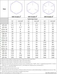 52 expert torque chart for bolts