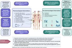 Image result for Cachexia in Cancer