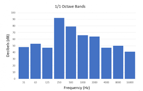 what are 1 1 and 1 3 octave bands and why are they used