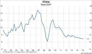 2016 China Outlook In Charts More Slowing Ahead Knowledge
