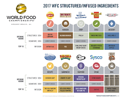 Wfc Releases Structured Builds And Infused Ingredients For