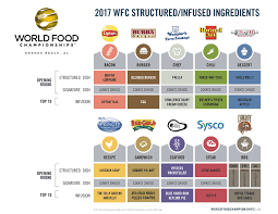 wfc releases structured builds and infused ingredients for