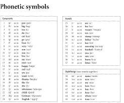 Hear the sound as many times as you want to perfect your pronunciation. Phonetic Symbols English Pronunciation