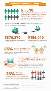 Retirement planning learn how much you need to retire comfortably, and how to prepare for the unexpected in retirement. Young People In Singapore Are Starting To Plan For Retirement Ntuc Income Survey Shows Economy News Top Stories The Straits Times