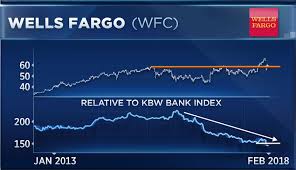 Betting Against Buffett Why Wells Fargo Looks Weak Versus