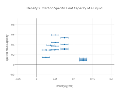 densitys effect on specific heat capacity of a liquid