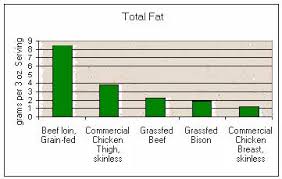 Grassfed Beef Lower In Fat Calories