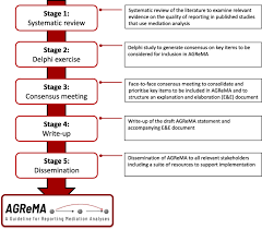 Becoming a legal mediator requires continued education. Development Of A Guideline For Reporting Mediation Analyses Agrema Bmc Medical Research Methodology Full Text