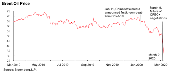Impact of hurricanes on oil prices. Oil Price Wars In A Time Of Covid 19 Vox Cepr Policy Portal
