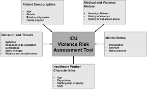 Image result for Broset Violence Checklist