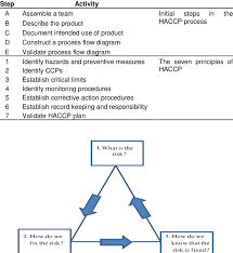 Consequently, what is the first step in haccp? Steps In Developing And Haccp Plan Download Table