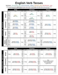 Verb Tenses Chart Timelines