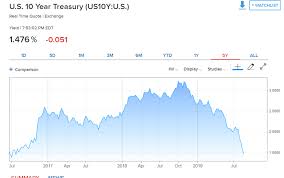 Dollar Yields Stocks Plummet Trade War Escalation Trumps All