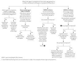 Image result for Pediatric Reflux