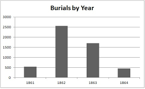 Graphing The Burials How Sleep The Brave