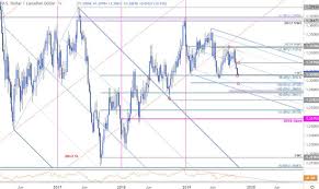 Canadian Dollar Outlook Usd Cad Plummets Into Support