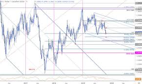 canadian dollar outlook usd cad plummets into support