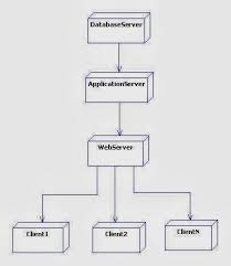 Deployment Diagram For Library Management System Engineering Programs Diagram Activity Diagram