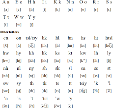 Mohawk Language Alphabet And Pronunciation