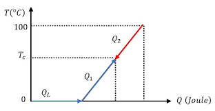 Pendidikan kewarganegaraan untuk kelas 7 atau untuk tingkat smp/mts ialah salah satu mata pelajaran yang terdapat di setiap sekolah negri dan swasta. Contoh Soal Dan Pembahasan Asas Black Disertai Perubahan Wujud Zat Gammafis Blog