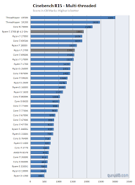 The amd ryzen 7 2700u averaged 47.3% lower than the peak scores attained by the group leaders. Amd Ryzen 7 2700 Review Performance Cinebench 15 And Ipc