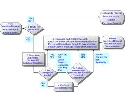 section 508 getting started flowchart noaa acquisition