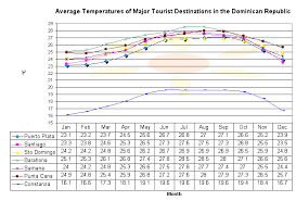 Climate In The Dominican Republic By Hispaniola Com