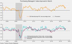 Manufacturing Sector Growth Continued In March Aier