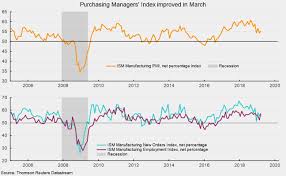 manufacturing sector growth continued in march aier