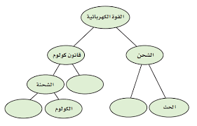 حل أسئلة تقويم الفصل الخامس الكهرباء الساكنة العلم نور