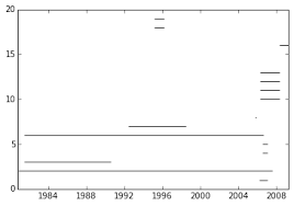 How To Plot Stacked Event Duration Gantt Charts Using