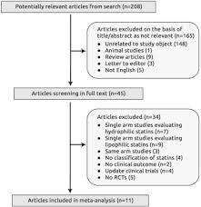 Hydrophilic Vs Lipophilic Statins In Coronary Artery Disease