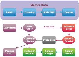 Free Download Garment Manufacturing Process Flow Chart