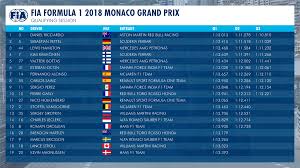 Refer a friend north america; Fia On Twitter F1 Results Of The Qualifying Session Monacogp