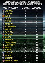 Top 4 champions league, 5th europa league, bottom 3 relegated to the championship. Premier League Supercomputer Predicts Arsenal Will Get Worse But Avoid Relegation But Chelsea Will Make Top Four