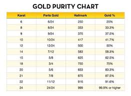 How To Calculate Pure Gold Content Percentage Abbot