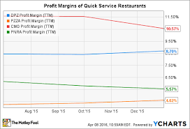How Risky Is Dominos Pizza Inc S Stock The Motley Fool