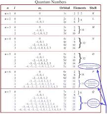 Quantum Number Periodic Table Chemogenesis Chemistry