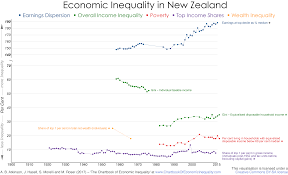 New Zealand The Chartbook Of Economic Inequality